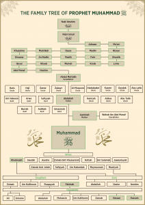 THE FAMILY TREE OF PROPHET MUHAMMAD SAW | islam and ihsan